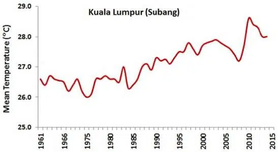 Above: Increasing average daily temperatures since 1961. Source