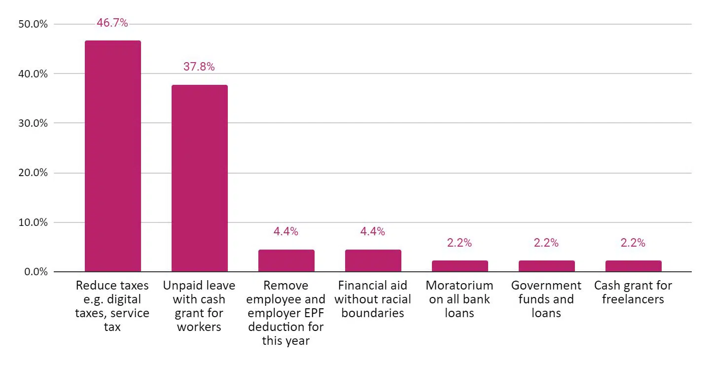 Chart 6: How SMEs want the Malaysian government to help them get through COVID-19