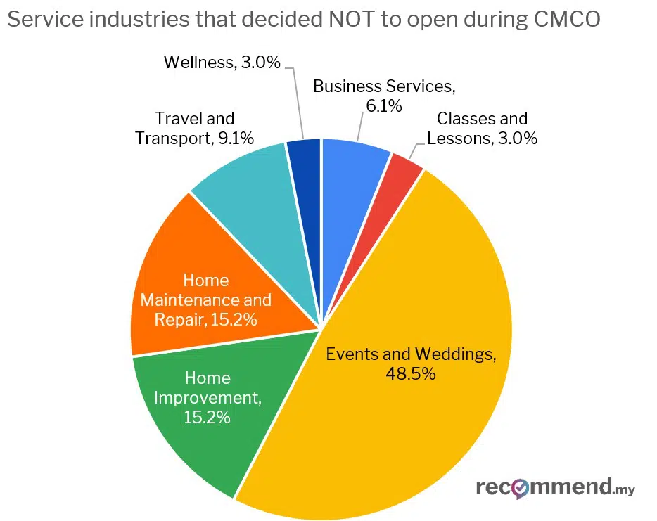 Chart 4: Breakdown of industries that chose not to reopen during CMCO