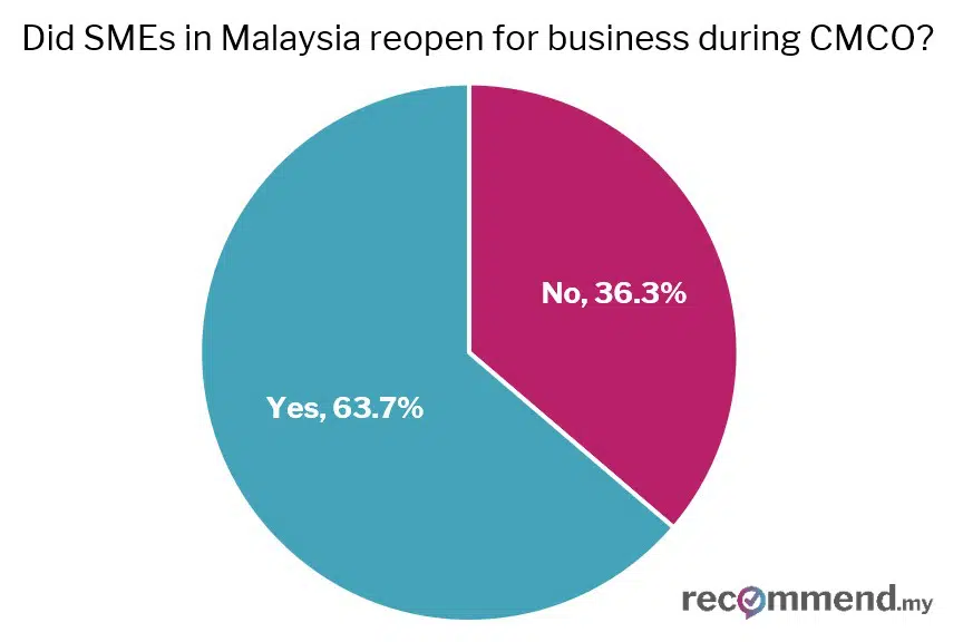Chart 1: Did service-based SMEs in Malaysia reopen for business during CMCO?