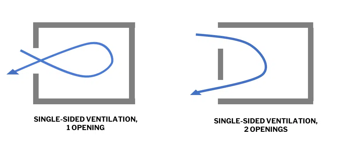 Types of single-sided cross ventilation patterns with one or two openings