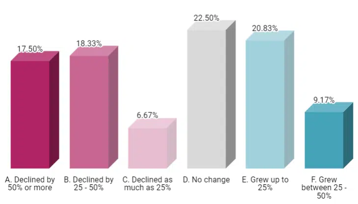 Chart 2: Breakdown of revenue change