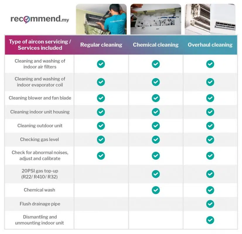 Aircond servicing options from Recommend.my Malaysia