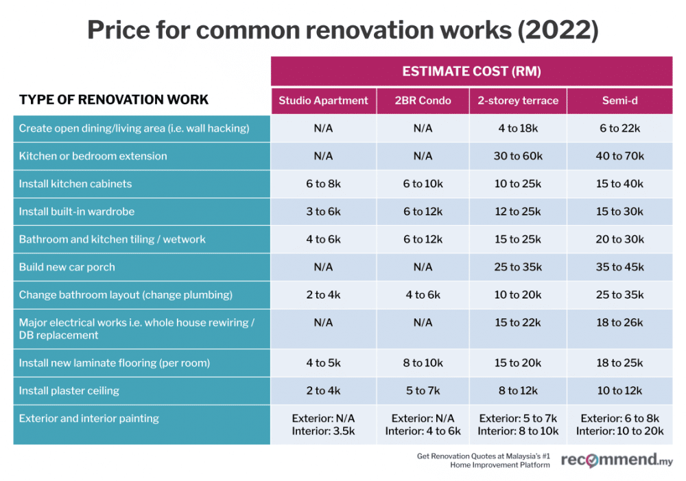 How Much Does A Home Renovation Cost Today In Malaysia Recommend My   Common Renovation Job Costs 2 1000x701 